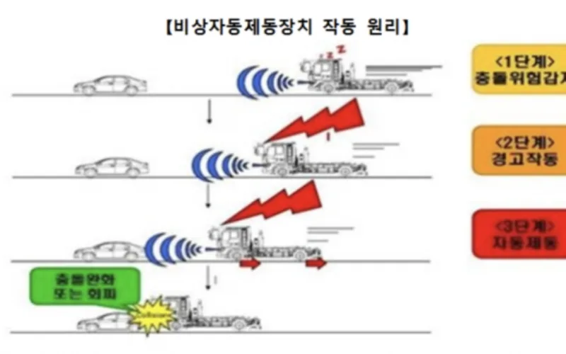 소형화물차(총중량 3.5톤 이하) 충돌사고 안전성 높인다
