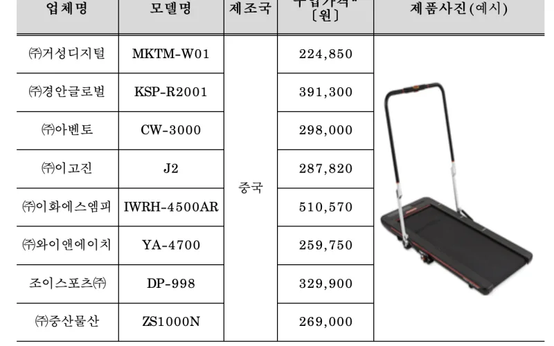 워킹머신, 제품별로 운동량 표시 정확성·소음 등에 차이 있어