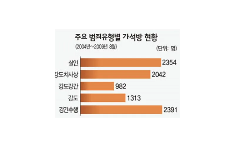 3·1절 기념 2차 가석방 1,055명 실시 예정