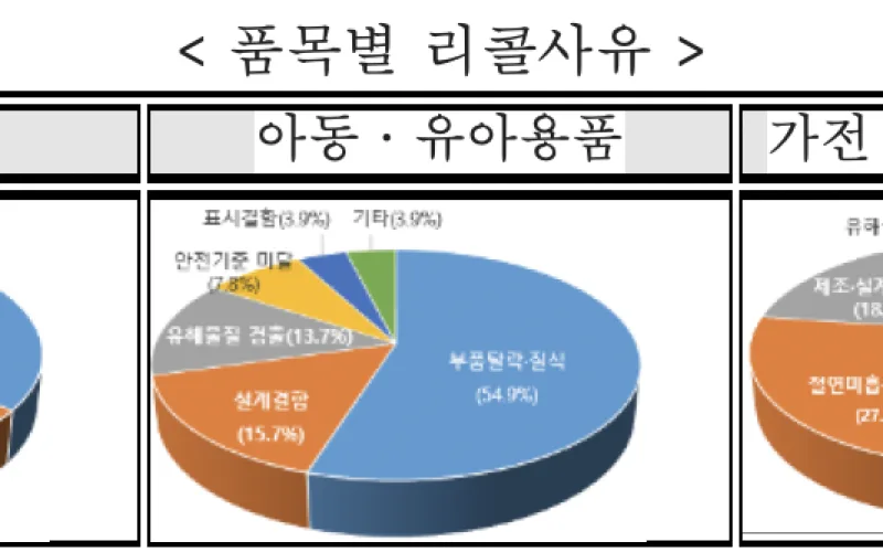 2021년 해외리콜 제품의 국내 유통, 전년대비 약 150% 증가