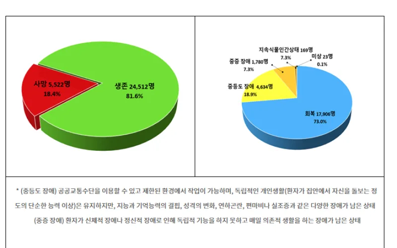 중증외상 연 3만 명 발생, 5명 중 1명은 사망