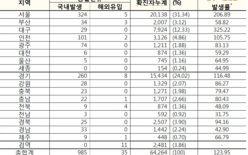 코로나바이러스감염증-19 국내 발생 현황(1월 4일, 0시 기준)
