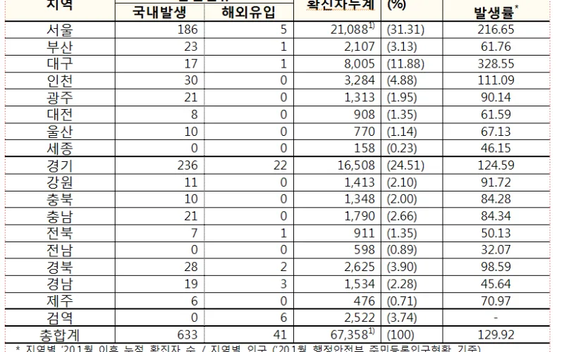 코로나바이러스감염증-19 국내 발생 현황(1월 8일, 0시 기준)
