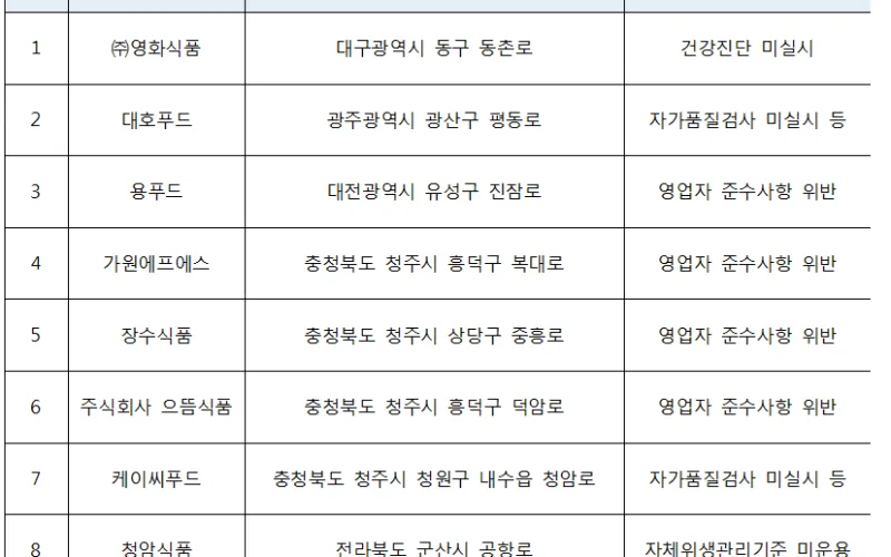 가정간편식 식육가공품 점검결과 발표
