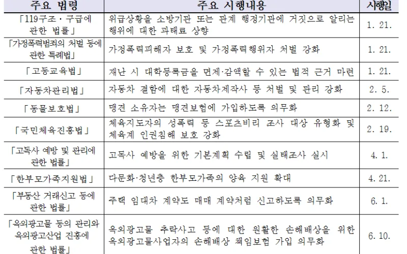 2021년 상반기 주요 시행법령