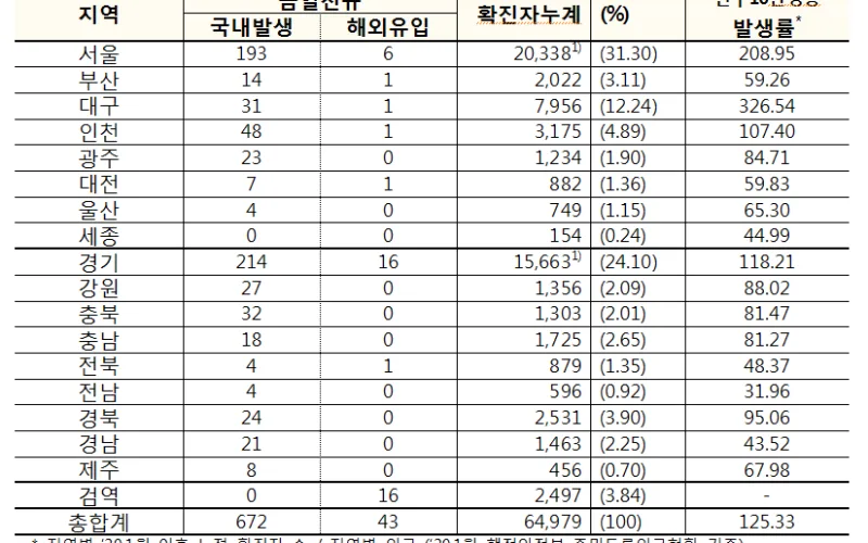 코로나바이러스감염증-19 국내 발생 현황(1월 5일, 0시 기준)