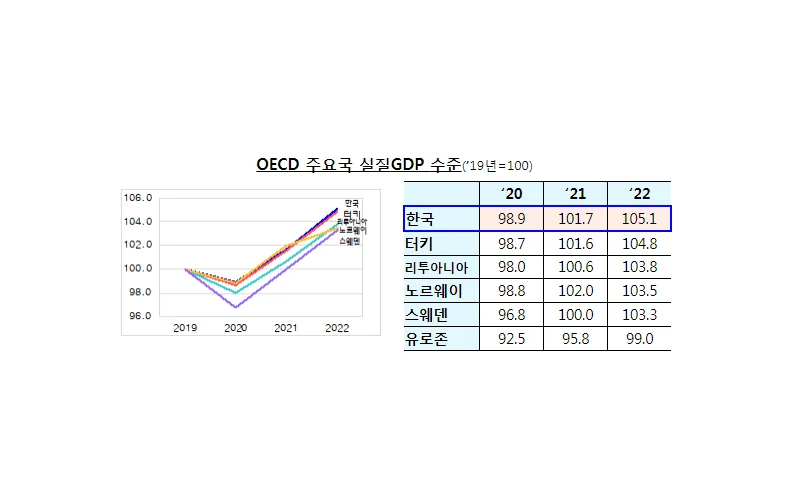 OECD 경제전망 발표