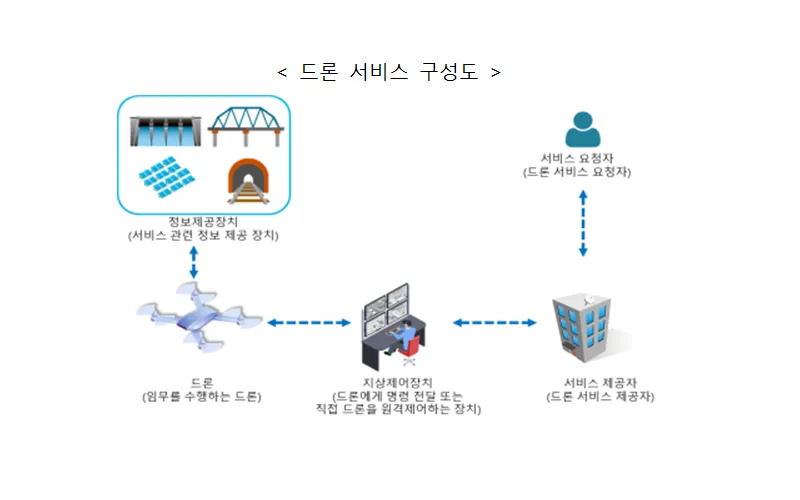 과기정통부-국토부, 안전한 융합서비스 구현을 위한 드론 사이버보안 가이드 발표