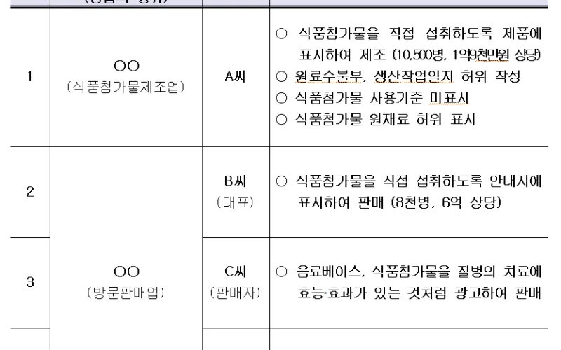 거품제거용 식품첨가물을 우울증 치료제로 둔갑시켜 판매한 방문판매업자 적발
