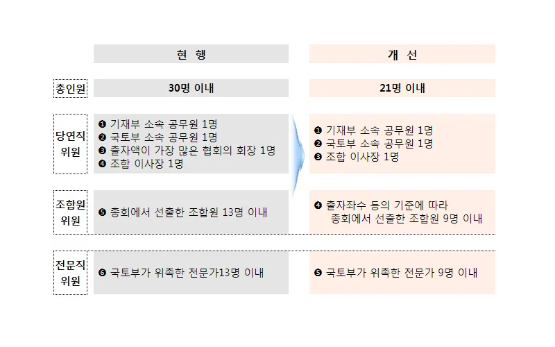 건설 관련 공제조합, 투명하고 효율적으로 운영된다