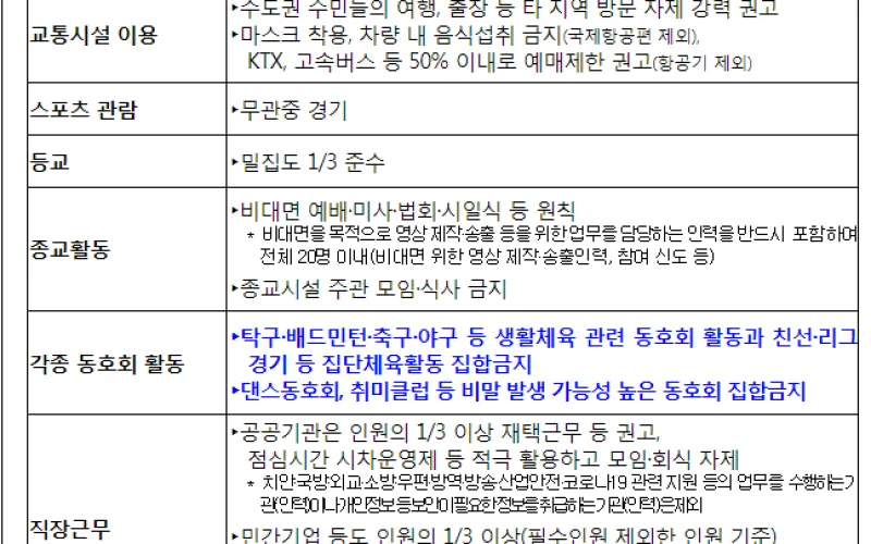 부산시, 사회적 거리두기 2.5단계… 1월 17일까지 연장