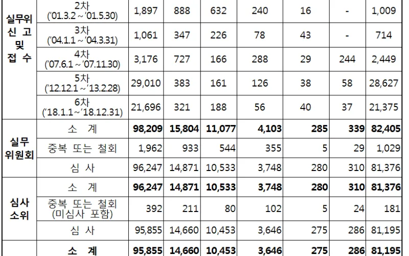 6월까지 제주 4‧3사건 희생자와 유족 대상으로 제7차 추가신고