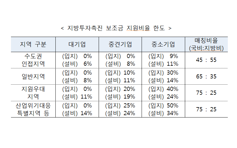 산업부, 지방투자보조금으로 지역경제 위기극복 지원