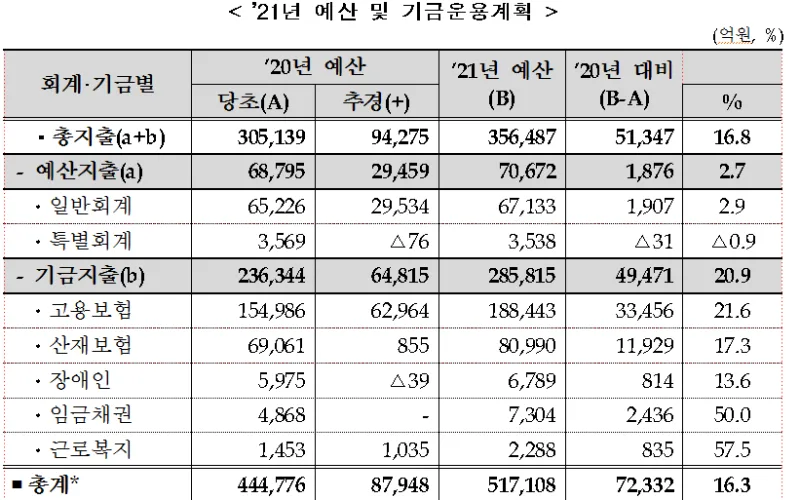 2021년 고용노동부 예산 주요내용