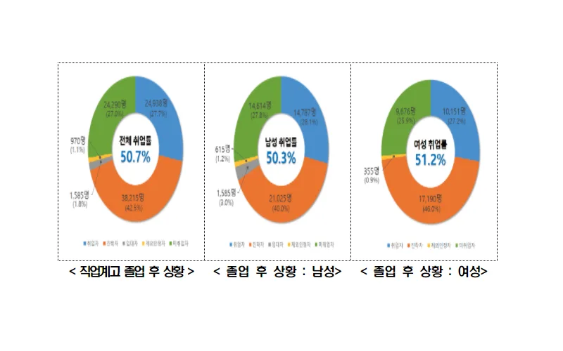 「직업계고 졸업자 취업 통계」 첫 조사 결과 발표