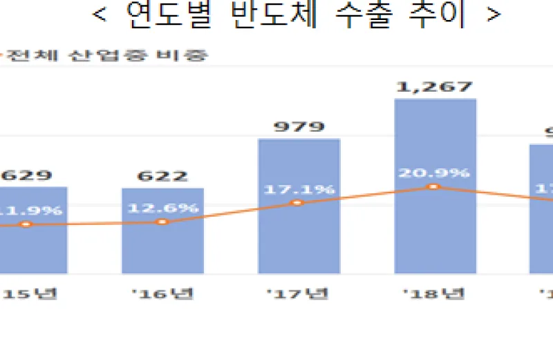 올해도 반도체가 우리 경제의 활력회복 이끈다