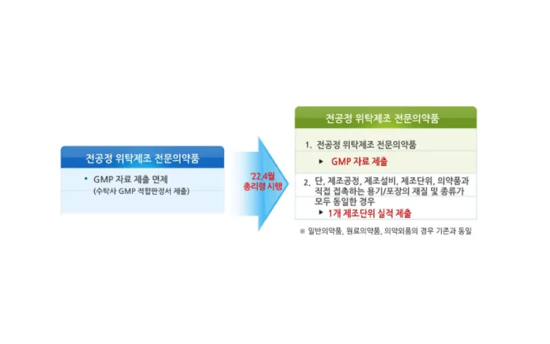 2020년 의약품 제조.품질관리 기준 주요 개선사항 안내