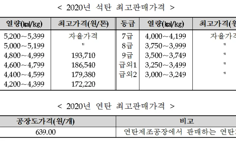 산업부, 2020년 석탄 및 연탄가격 고시
