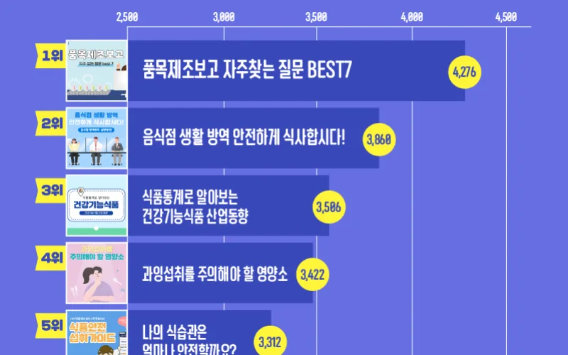 올해 최고 국민 관심 정보, 음식점 생활방역.품목제조보고!