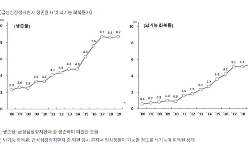 멈춘 심장 되살리는 심폐소생술, 2020년 지침 개정