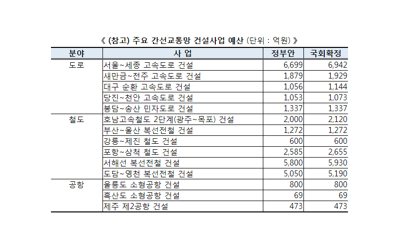 『2021년 국토교통부 예산 및 기금운용계획안』57.1조원 확정