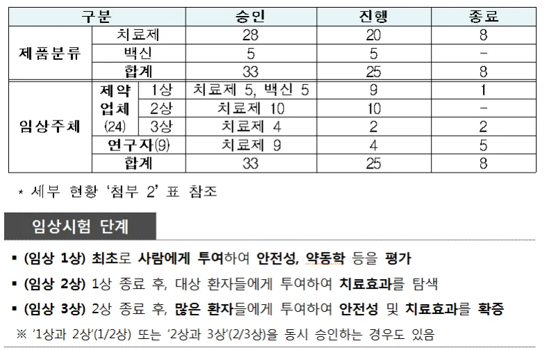 국내 개발 코로나19 백신(1/2상) 2종 임상 승인