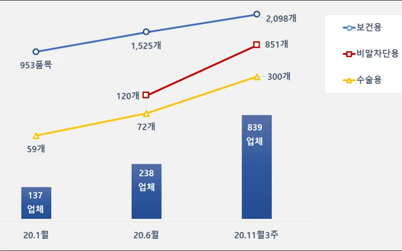 마스크 생산 등 수급 동향