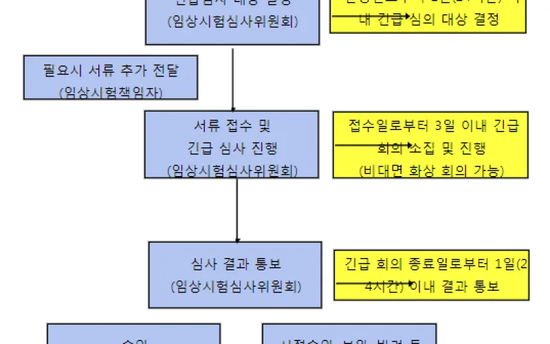 식약처, 의료기관에 코로나19 임상시험 신속 진행 권고