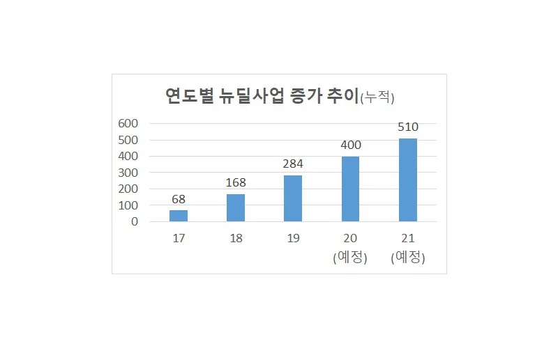 도시재생뉴딜 성과가 전국 곳곳으로, 도시재생 속도 낸다