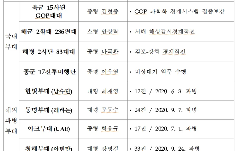서욱 국방부장관, 새해 맞아 각급부대 장병 격려