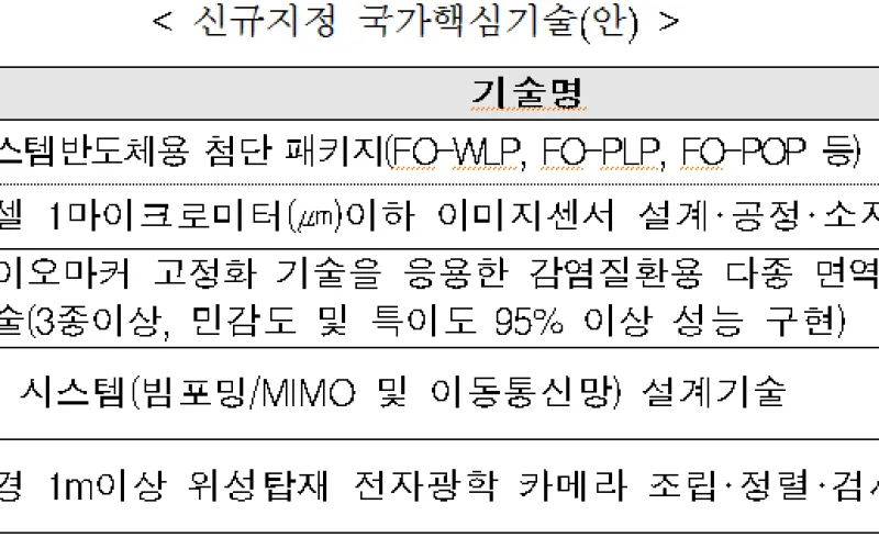 산업부, 국가핵심기술 고시 개정(안) 행정예고