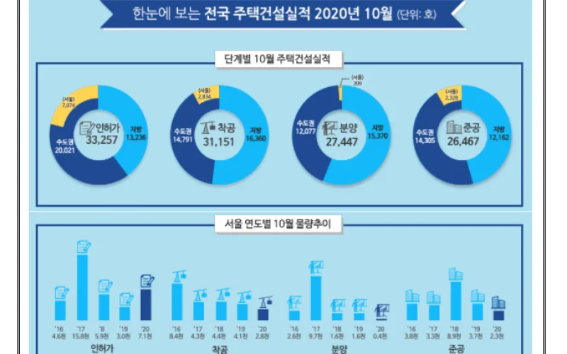 10월 주택 인·허가 3.3만 호, 준공 2.6만 호