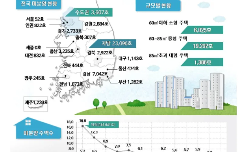‘20.10월말 미분양 전국 26,703호, 수도권 3,607호(전월 대비 전국 미분양 5.7% 감소)