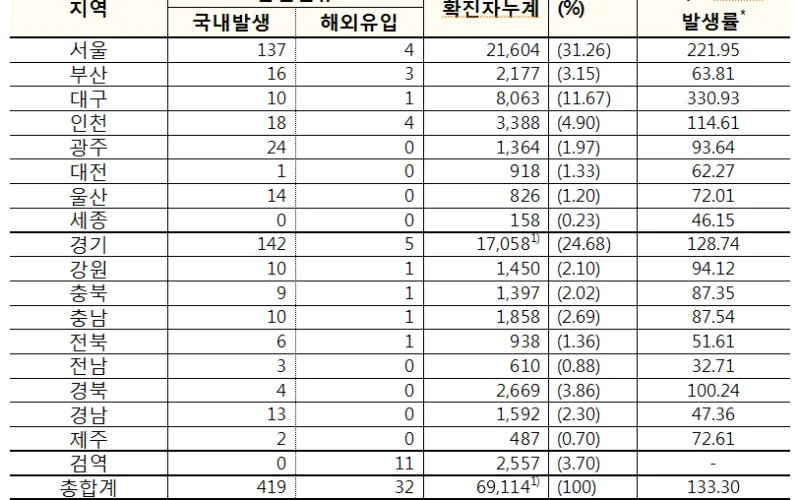 코로나바이러스감염증-19 국내 발생 현황(1.11., 0시 기준)