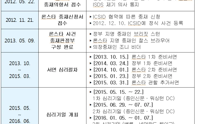 정부는 론스타 ISDS 관련 민원에 대해 공식적인 협상제안으로 보기 어려워 응하지 않기로 했습니다.