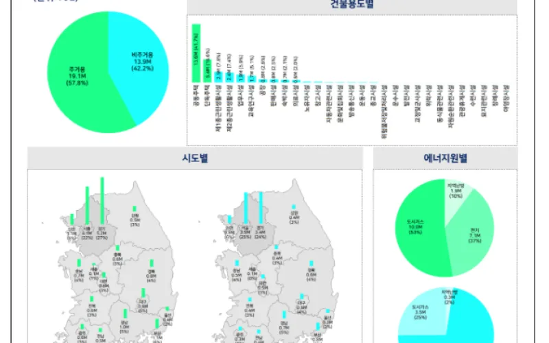 건물에너지사용량 통계 국가승인 완료