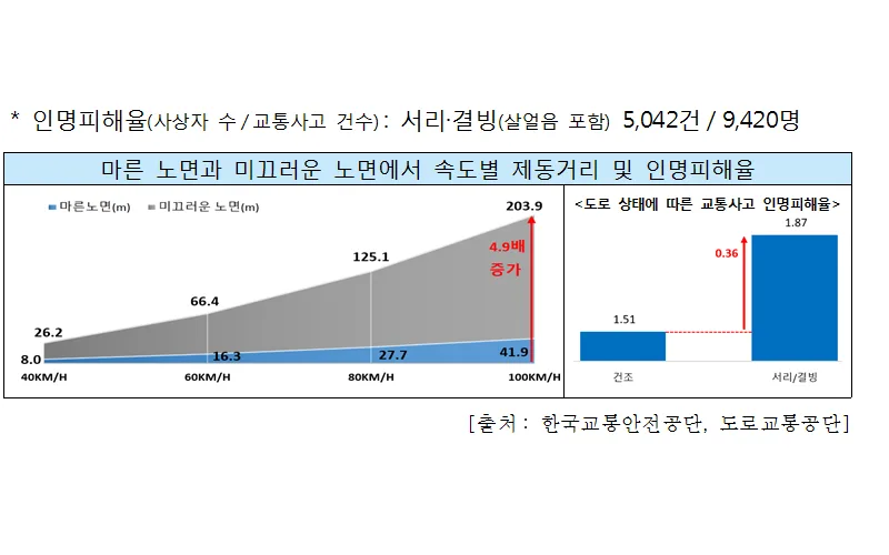 오전 6시~10시, 빙판길 교통사고의 40.3% 발생!