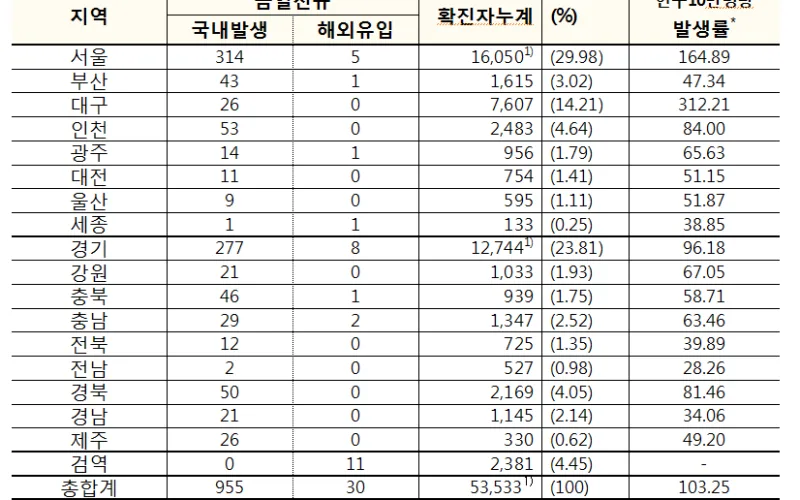 코로나바이러스감염증-19 국내 발생 현황(12월 24일, 0시 기준)