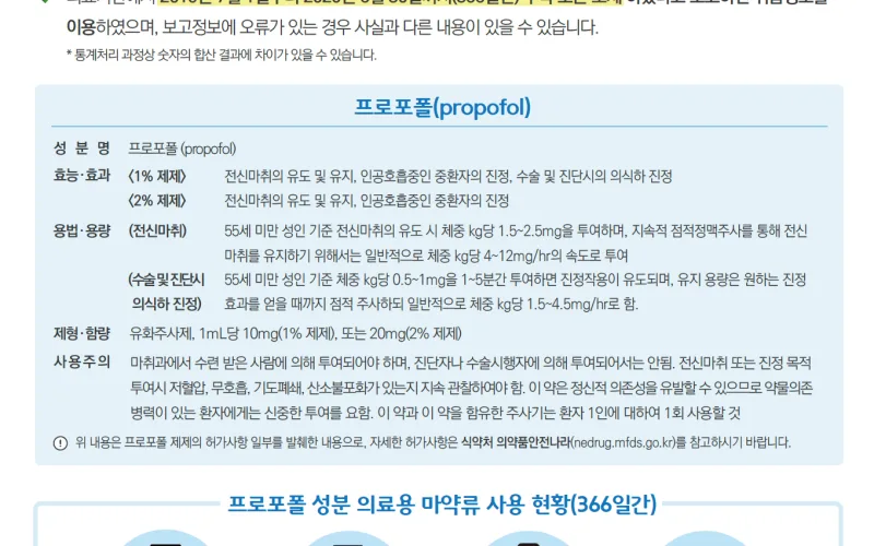 '마약류 도우미 서한'으로 마약류 처방량 감소 효과