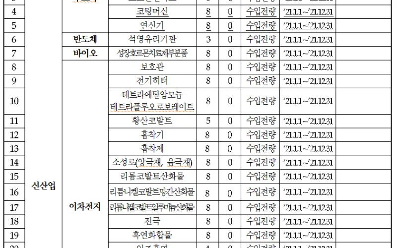 산업부, 2021년 할당관세 적용품목 60개 발표