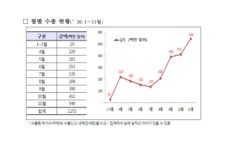 코로나19 진단식약 허가 및 수출 현황