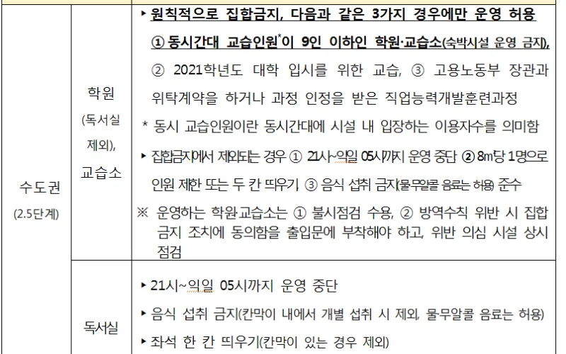 수도권 사회적 거리두기 연장에 따른 학원?교습소 방역 추가 보완 조치
