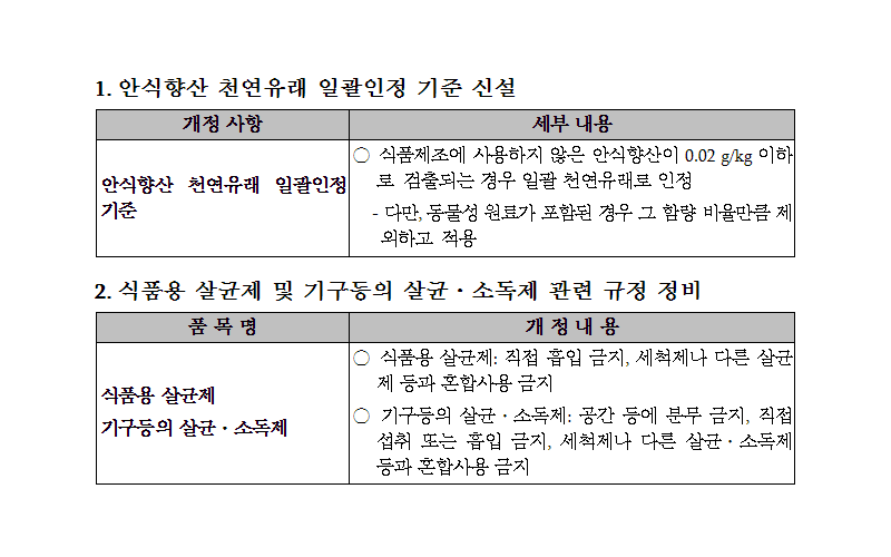 안식향산, 20ppm 까지는 천연유래로 인정