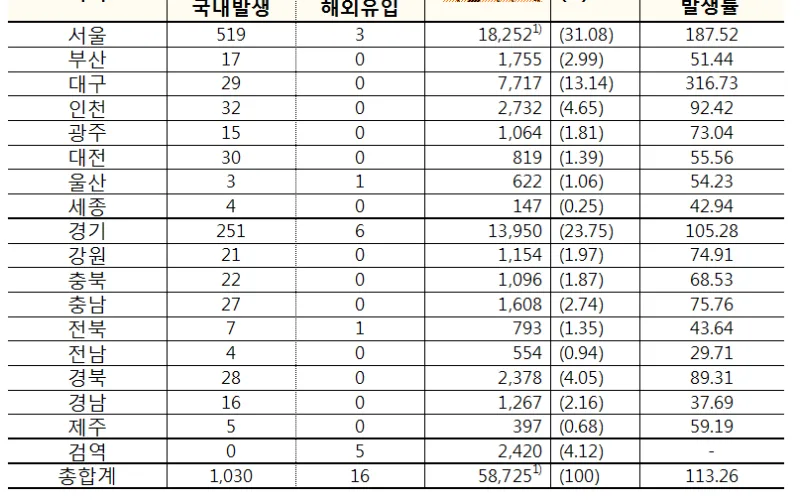 코로나바이러스감염증-19 국내 발생 현황(12월 29일, 0시 기준)