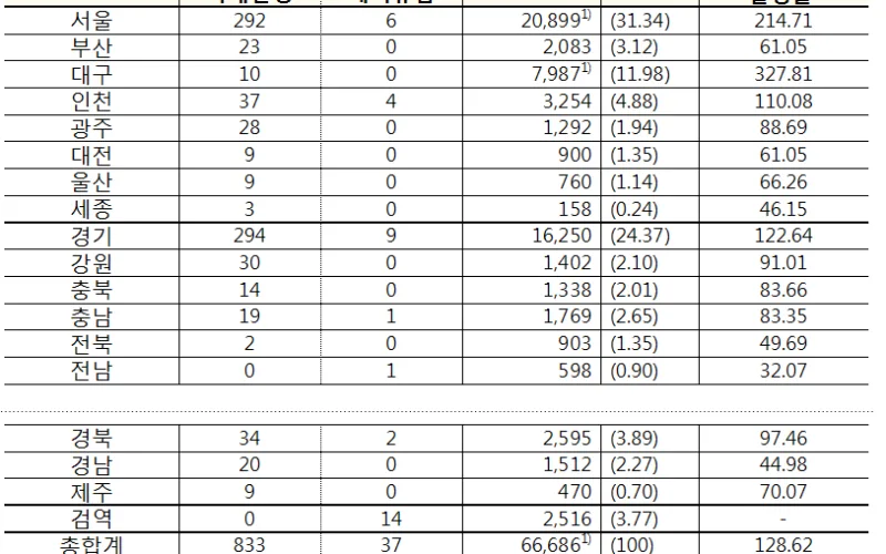 코로나바이러스감염증-19 국내 발생 현황(1월 7일, 0시 기준)