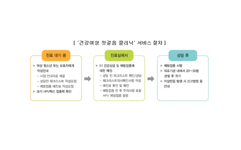 2007년생 여학생은 올해 내 사람유두종바이러스 백신 1차 접종 완료하세요!