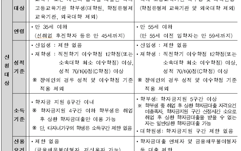 2021학년도 1학기 학자금 대출금리 인하 및 제도 개선으로 153만 명에게 827억 원의 상환부담 경감 지원