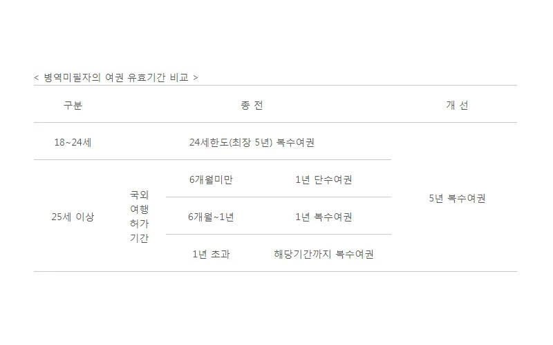 병무청, 모든 병역의무자 5년 복수여권 발급 가능