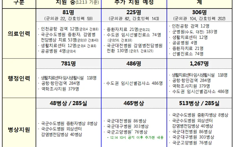 국방부장관, 군(軍) 코로나19 대응 집중점검 주요지휘관 회의 개최