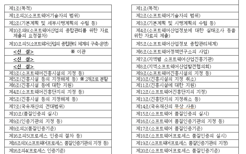 소프트웨어산업 진흥법 시행령 전부개정안 국무회의 의결